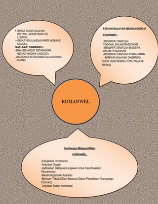 KOMANWEL
▪ BEKAS TANAH JAJAHAN
BRITAIN - SEKRETERIAT DI
LONDON.
▪ SEKAT PERJUANGAN PARTI KOMUNIS
MALAYA.
MATLAMAT KOMANWEL:
-BINA SEMANGAT SETIAKAWAN
ANTARA NEGARA ANGGOTA
-WUJUDKAN KERJASAMA DALAM SEMUA
BIDANG
FAEDAH MALAYSIA MENGANGGOTAI
KOMANWEL:
-MENDAPAT BANTUAN
TEKNIKAL DALAM PENDIDIKAN
-MENDAPAT BANTUAN BIASISWA
DALAM PENDIDIKAN
-MENDAPAT BANTUAN PERTAHANAN
- BARANG MALAYSIA DIKENAKAN
CUKAI YANG RENDAH TERUTAMA KE
BRITAIN
Sumbangan Malaysia Dalam
KOMANWEL:
-Kerjasama Pertahanan
-Anjurkan Chogm
-Isytiharkan Deklarasi Langkawi Untuk Atasi Masalah
Pencemaran
-Menentang Dasar Apartied
-Bantuan Teknikal Dan Biasiswa Dalam Pendidikan (Rancangan
Colombo)
-Anjurkan Sukan Komanwel
 