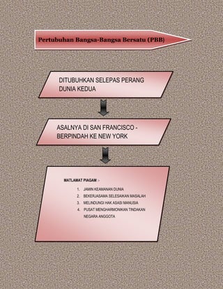 Pertubuhan Bangsa-Bangsa Bersatu (PBB)
DITUBUHKAN SELEPAS PERANG
DUNIA KEDUA
ASALNYA DI SAN FRANCISCO -
BERPINDAH KE NEW YORK
MATLAMAT PIAGAM :-
1. JAMIN KEAMANAN DUNIA
2. BEKERJASAMA SELESAIKAN MASALAH
3. MELINDUNGI HAK ASASI MANUSIA
4. PUSAT MENGHARMONIKAN TINDAKAN
NEGARA ANGGOTA
 
