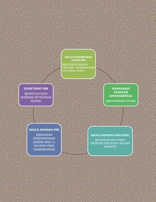 MAJLIS PERHIMPUNAN
AGUNG PBB
1)BERTINDAK SEBAGAI
PARLIMEN - MENDEBATKAN
HAL EHWAL DUNIA
MAHKAMAH
KEADILAN
ANTARABANGSA
1)MAHKAMAH DUNIA
MAJLIS EKONOMI DAN SOSIAL
1)URUSKAN HAL EHWAL
EKONOMI DAN SOSIAL NEGARA
ANGGOTA
MAJLIS AMANAH PBB
1)SEDIAKAN
PEMERINTAHAN
SENDIRI BAGI 11
WILAYAH YANG
DIAMANAHKAN
SEKRETERIAT PBB
1)DIKETUAI OLEH
SEORANG SETIAUSAHA
AGUNG
 