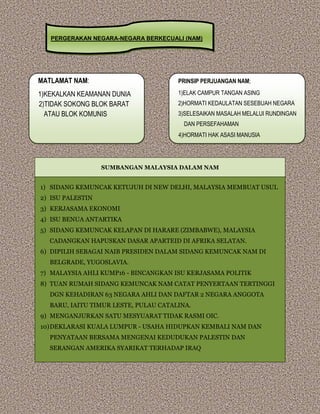 SUMBANGAN MALAYSIA DALAM NAM
1) SIDANG KEMUNCAK KETUJUH DI NEW DELHI, MALAYSIA MEMBUAT USUL
2) ISU PALESTIN
3) KERJASAMA EKONOMI
4) ISU BENUA ANTARTIKA
5) SIDANG KEMUNCAK KELAPAN DI HARARE (ZIMBABWE), MALAYSIA
CADANGKAN HAPUSKAN DASAR APARTEID DI AFRIKA SELATAN.
6) DIPILIH SEBAGAI NAIB PRESIDEN DALAM SIDANG KEMUNCAK NAM DI
BELGRADE, YUGOSLAVIA.
7) MALAYSIA AHLI KUMP16 - BINCANGKAN ISU KERJASAMA POLITIK
8) TUAN RUMAH SIDANG KEMUNCAK NAM CATAT PENYERTAAN TERTINGGI
DGN KEHADIRAN 63 NEGARA AHLI DAN DAFTAR 2 NEGARA ANGGOTA
BARU, IAITU TIMUR LESTE, PULAU CATALINA.
9) MENGANJURKAN SATU MESYUARAT TIDAK RASMI OIC.
10)DEKLARASI KUALA LUMPUR - USAHA HIDUPKAN KEMBALI NAM DAN
PENYATAAN BERSAMA MENGENAI KEDUDUKAN PALESTIN DAN
SERANGAN AMERIKA SYARIKAT TERHADAP IRAQ
PERGERAKAN NEGARA-NEGARA BERKECUALI (NAM)
MATLAMAT NAM:
1)KEKALKAN KEAMANAN DUNIA
2)TIDAK SOKONG BLOK BARAT
ATAU BLOK KOMUNIS
PRINSIP PERJUANGAN NAM;
1)ELAK CAMPUR TANGAN ASING
2)HORMATI KEDAULATAN SESEBUAH NEGARA
3)SELESAIKAN MASALAH MELALUI RUNDINGAN
DAN PERSEFAHAMAN
4)HORMATI HAK ASASI MANUSIA
 
