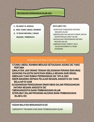SUMBANGAN MALAYSIA DALAM OIC
1)TUNKU ABDUL RAHMAN MENJADI SETIAUSAHA AGONG OIC YANG
PERTAMA
2)MALAYSIA JADI ORANG TENGAH SELESAIKAN PERANG IRAN-IRAQ
3)SOKONG PALESTIN DAPATKAN SEMULA NEGARA DARI ISRAEL
4)MENJADI TUAN RUMAH PERSIDANGAN OIC 1974 & 2003
5)BERI BIASISWA KEPADA PELAJAR NEGARA ANGGOTA OIC YANG
BELAJAR DI UIAM
6)CADANGKAN PENGGUNAAN DINAR EMAS DALAM PERDAGANGAN
ANTARA NEGARA ANGGOTA OIC
7)MENGANGGOTAI BANK PEMBANGUNAN ISLAM
8)TERLIBAT DALAM PROGRAM ANJURAN BANK PEMBANGUNAN
ISLAM & OIC
PERTUBUHAN PERSIDANGAN ISLAM (OIC)
1) PEJABAT DI JEDDAH
2) IDEA TUNKU ABDUL RAHMAN
3) 57 BUAH NEGARA, 3 BUAH
NEGARA PEMERHATI
MATLAMAT OIC:
1)ERATKAN HUBUNGAN ANTARA
NEGARA ISLAM
2)BERSUARA DALAM SATU NADA UNTUK
KEPENTINGAN UMAT ISLAM
3)KEKALKAN PERDAMAIAN ANTARA
NEGARA ISLAM
4)MEMASTIKAN TEMPAT SUCI
ISLAM DIHORMATI & TIDAK
DICEMARI
FAEDAH MALAYSIA MENGANGGOTAI OIC
1)MENDAPAT PINJAMAN DARI BANK PEMBANGUNAN ISLAM
 