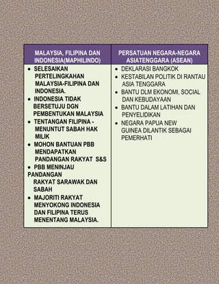 MALAYSIA, FILIPINA DAN
INDONESIA(MAPHILINDO)
PERSATUAN NEGARA-NEGARA
ASIATENGGARA (ASEAN)
• SELESAIKAN
PERTELINGKAHAN
MALAYSIA-FILIPINA DAN
INDONESIA.
• INDONESIA TIDAK
BERSETUJU DGN
PEMBENTUKAN MALAYSIA
• TENTANGAN FILIPINA -
MENUNTUT SABAH HAK
MILIK
• MOHON BANTUAN PBB
MENDAPATKAN
PANDANGAN RAKYAT S&S
• PBB MENINJAU
PANDANGAN
RAKYAT SARAWAK DAN
SABAH
• MAJORITI RAKYAT
MENYOKONG INDONESIA
DAN FILIPINA TERUS
MENENTANG MALAYSIA.
• DEKLARASI BANGKOK
• KESTABILAN POLITIK DI RANTAU
ASIA TENGGARA
• BANTU DLM EKONOMI, SOCIAL
DAN KEBUDAYAAN
• BANTU DALAM LATIHAN DAN
PENYELIDIKAN
• NEGARA PAPUA NEW
GUINEA DILANTIK SEBAGAI
PEMERHATI
 