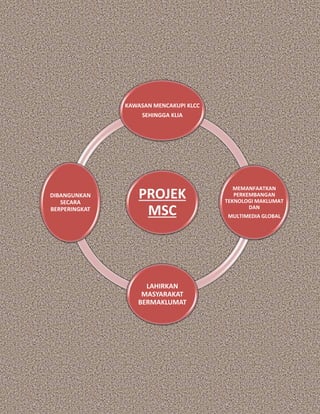 PROJEK
MSC
KAWASAN MENCAKUPI KLCC
SEHINGGA KLIA
MEMANFAATKAN
PERKEMBANGAN
TEKNOLOGI MAKLUMAT
DAN
MULTIMEDIA GLOBAL
LAHIRKAN
MASYARAKAT
BERMAKLUMAT
DIBANGUNKAN
SECARA
BERPERINGKAT
 