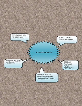 K-MASYARAKAT
SEKOLAH BESTARI
DENGAN PRASARANA
TEKNOLOGI MAKLUMAT
PRASARANA DALAM
PENDIDIKAN
SEKOLAH
WAWASAN
PUPUK
PERPADUAN
PERKAYA DIRI DGN
PENGETAHUAN PEMBELAJARAN
SEPANJANG HAYAT
 