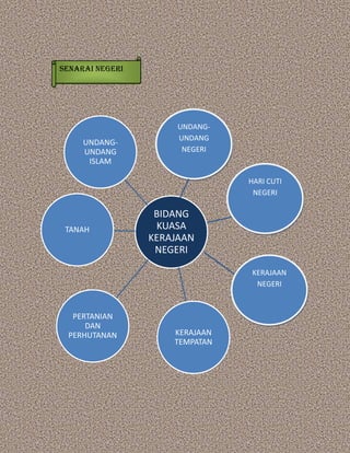 BIDANG
KUASA
KERAJAAN
NEGERI
UNDANG-
UNDANG
ISLAM
KERAJAAN
TEMPATAN
PERTANIAN
DAN
PERHUTANAN
TANAH
UNDANG-
UNDANG
NEGERI
HARI CUTI
NEGERI
KERAJAAN
NEGERI
SENARAI NEGERI
 