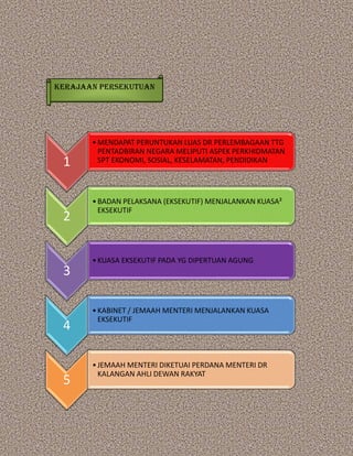 1
•MENDAPAT PERUNTUKAN LUAS DR PERLEMBAGAAN TTG
PENTADBIRAN NEGARA MELIPUTI ASPEK PERKHIDMATAN
SPT EKONOMI, SOSIAL, KESELAMATAN, PENDIDIKAN
2
•BADAN PELAKSANA (EKSEKUTIF) MENJALANKAN KUASA²
EKSEKUTIF
3
•KUASA EKSEKUTIF PADA YG DIPERTUAN AGUNG
4
•KABINET / JEMAAH MENTERI MENJALANKAN KUASA
EKSEKUTIF
5
•JEMAAH MENTERI DIKETUAI PERDANA MENTERI DR
KALANGAN AHLI DEWAN RAKYAT
KERAJAAN PERSEKUTUAN
 