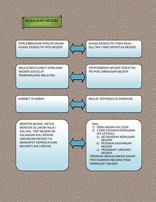 KERAJAAN NEGERI
PERLEMBAGAAN PERUNTUKKAN
KUASA EKSEKUTIF KPD NEGERI
KUASA EKSEKUTIF PADA RAJA /
SULTAN/ YANG DIPERTUA NEGERI
MENTERI BESAR / KETUA
MENTERI DI LANTIK RAJA /
SULTAN / YDP NEGERI DR
KALANGAN AHLI DEWAN
UNDANGAN NEGERI YG
MENDAPAT KEPERCAYAAN
MAJORITI AHLI DEWAN
PENTADBIRAN NEGERI TERLETAK
PD PERLEMBAGAAN NEGERI
MAJLIS MESYUARAT KERAJAAN
NEGERI (EXCO) DI
SEMENANJUNG MALAYSIA
MAJLIS TERTINGGI DI SARAWAKKABINET DI SABAH
AHLI
1) SEBILANGAN AHLI DUN
2) 3 ORG PEGAWAI KERAJAAN
(EX-OFFICIO)
a) SETIAUSAHA KERAJAAN
NEGERI
b) PEGAWAI KEWANGAN
NEGERI
c) PENASIHAT UNDANG²
NEGERI
PERANAN MENJALANKAN DASAR
PENTADBIRAN NEGARA PADA
PERINGKAT NEGERI
 