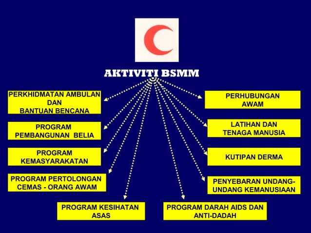 Sejarah bsmm | PPT