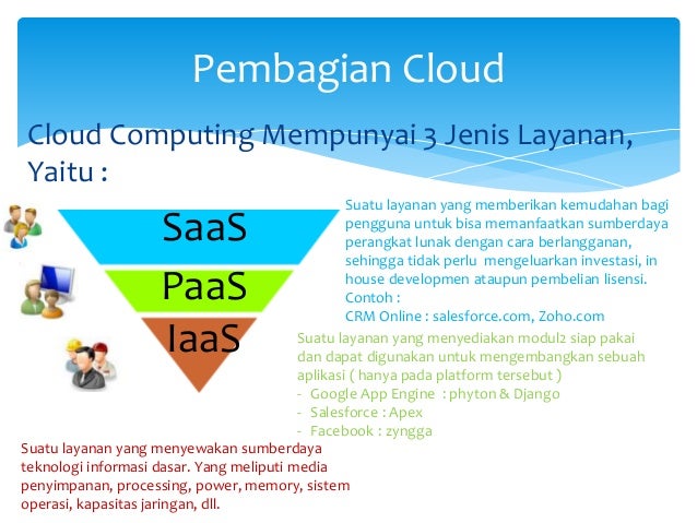 Sejarah cloud computing
