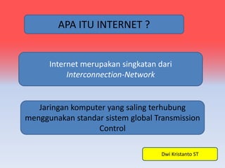 APA ITU INTERNET ?
Internet merupakan singkatan dari
Interconnection-Network
Jaringan komputer yang saling terhubung
menggunakan standar sistem global Transmission
Control
Dwi Kristanto ST
 