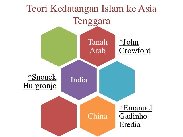 Sejarah kedatangan islam