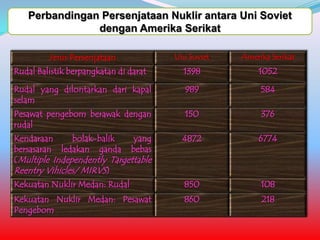 Perbandingan Persenjataan Nuklir antara Uni Soviet
dengan Amerika Serikat
Jenis Persenjataan

Uni Soviet

Amerika Serikat

Rudal Balistik berpangkatan di darat

1398

1052

Rudal yang dilontarkan dari kapal
selam

989

584

Pesawat pengebom berawak dengan
rudal

150

376

Kendaraan
bolak-balik
yang
bersasaran ledakan ganda bebas
(Multiple Independently Targettable
Reentry Vihicles/ MIRVS)

4872

6774

Kekuatan Nuklir Medan: Rudal

850

108

Kekuatan Nuklir Medan: Pesawat
Pengebom

860

218

 
