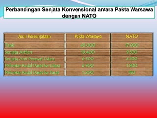 Perbandingan Senjata Konvensional antara Pakta Warsawa
dengan NATO

Jenis Persenjataan

Pakta Warsawa

NATO

Tank

45.000

17.000

Senjata Artileri

19.400

9.500

Senjata Anti Pesawat Udara

6.500

6.300

Pelontar Rudal Darat ke Udara

6.300

1.800

Pelontar Rudal Darat ke Darat

1.200

350

 