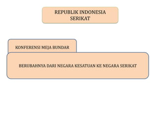 Senat Ris Sejarah ketatanegaraan indonesia | PDF
