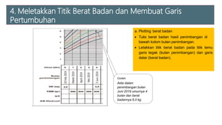 4. Meletakkan Titik Berat Badan dan Membuat Garis
Pertumbuhan
a. Plotting berat badan
 Tulis berat badan hasil penimbangan di
bawah kolom bulan penimbangan.
 Letakkan titik berat badan pada titik temu
garis tegak (bulan penimbangan) dan garis
datar (berat badan).
Contoh:
Aida dalam
penimbangan bulan
Juni 2019 umurnya 4
bulan dan berat
badannya 6,0 kg.
 