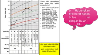 Contoh: Data penimbangan
berat badan Aida adalah
sebagai berikut:
 Bulan Oktober 2019, berat
badan Aida 6,2 kg.
 Bulan November 2019,
berat badan Aida 6,3 kg.
 Bulan Desember 2019,
berat badan Aida 7,4 kg
 Bulan Januari 2020, Aida
tidak datang ke Posyandu.
 Bulan Februari 2020,
berat badan Aida 9,2 kg.
 Bulan Maret 2020, berat
badan Aida 10,2 kg.
 Bulan April 2020, berat
badan Aida 10,2 kg.
 Bulan Mei 2020, berat
badan Aida 9,7 kg.
Jika anak bulan lalu tidak
ditimbang, maka
garis pertumbuhan tidak
dapat dihubungkan.
b. Hubungkan
titik berat badan
bulan ini
dengan bulan
lalu
 