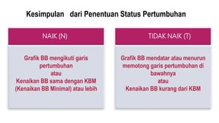 Grafik BB mengikuti garis
pertumbuhan
atau
Kenaikan BB sama dengan KBM
(Kenaikan BB Minimal) atau lebih
NAIK (N) TIDAK NAIK (T)
Grafik BB mendatar atau menurun
memotong garis pertumbuhan di
bawahnya
atau
Kenaikan BB kurang dari KBM
Kesimpulan dari Penentuan Status Pertumbuhan
 