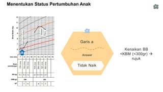 Menentukan Status Pertumbuhan Anak
Garis a
Answer
a
Tidak Naik
Kenaikan BB
<KBM (<300gr) 
rujuk
 