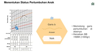 Menentukan Status Pertumbuhan Anak
Garis b
Answer
b
Naik
• Memotong garis
pertumbuhan di
atasnya
• Kenaikan BB
>KBM (>300gr)
 