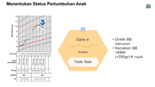 Menentukan Status Pertumbuhan Anak
Garis e
Answer
e
Tidak Naik
• Grafik BB
menurun
• Kenaikan BB
<KBM
(<200gr) rujuk
 
