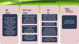 TINDAK LANJUT HASIL PENIMBANGAN
BB
Naik
Anjurkan kepada
ibu untuk
mempertahankan
kondisi anak dan
berikan nasihat
tentang
pemberian makan
anak sesuai
golongan
umurnya (seperti
tercantum dalam
Buku KIA
BB Tidak
Naik
Tanyakan dan catat
keadaan kesehatan
anak bila ada
keluhan (batuk,
diare, panas, rewel,
dll) dan kebiasaan
makan anak.
Berikan penjelasan
tentang
kemungkinan
penyebab berat
badan tidak naik
Rujuk anak ke
tenaga kesehatan
Puskesmas/Pustu
/Poskesdes
BG
M
Tanyakan dan catat
keadaan anak bila ada
keluhan (batuk, diare,
panas, rewel, dll) dan
kebiasaan makan anak.
Berikan penjelasan
tentang kemungkinan
penyebab berat badan
tidak naik
Setelah dirujuk dan
dikonfirmasi, tidak perlu
dirujuk kembali jika garis
pertumbuhannya mengikuti
garis pertumbuhan di atasnya
(N). jika berat badan tidak
mengalami kenaikan (T) maka
harus dirujuk.
Rujuk anak ke
Puskesmas/Pustu/Poskes
des sesegera mungkin
Atas
Garis
Oranye
Dirujuk untuk
dikonfirmasi oleh
petugas kesehatan
 