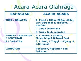 Acara-Acara Olahraga
BAHAGIAN ACARA-ACARA
TREK / BALAPAN 1. Pecut : 100m, 200m, 400m,
Lari Berpagar & 4x100m,
4x400m
2. Jarak sederhana
3. Jarak Jauh, maraton
PADANG : BALINGAN
/ LONTARAN
& LOMPATAN
1. L.Peluru, L.Cakera,
M.Lembing & B.Tukul Besi
2. L.Jauh, L.Tinggi, L.Kijang &
L.Bergalah
CAMPURAN Pentatlon, Heptatlon dan
Dekatlon
 
