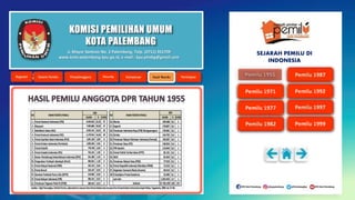 KOMISI PEMILIHAN UMUM
KOTA PALEMBANG
SUARA % KURSI SUARA % KURSI
1. Partai Nasional Indonesia (PNI) 8.434.653 22,32 57 16. Murba 199.588 0,5 2
2. Masyumi 7.903.886 20,92 57 17. Baperki 178.887 0,5 1
3. Nahdlatul Ulama (NU) 6.955.141 18,41 45 18. Persatuan Indonesia Raya (PIR) Wongsonegoro 178.481 0,5 1
4. Partai KomunisIndonesia (PKI) 6.179.914 16,36 39 19. Grinda 154.792 0,4 1
5. Partai Syarikat Islam Indonesia (PSII) 1.091.160 2,89 8 20. Persatuan Rakyat Marhaen Indonesia (Permai) 149.287 0,4 1
6. Partai Kristen Indonesia (Parkindo) 1.003.326 2,66 8 21. Persatuan Daya (PD) 146.054 0,4 1
7. Partai Katolik 770.740 2,04 6 22. PIR Hazairin 114.644 0,3 1
8. Partai SosialisIndonesia (PSI) 753.191 1,99 5 23. Partai Politik Tarikat Islam (PPTI) 85.131 0,2 1
9. Ikatan Pendukung Kemerdekaan Indonesia (IPKI) 541.306 1,43 4 24. AKUI 81.454 0,2 1
10. Pergerakan Tarbiyah Islamiyah (Perti) 483.014 1,28 4 25. Persatuan Rakyat Desa (PRD) 77.919 0,2 1
11. Partai Rakyat Nasional (PRN) 242.125 0,64 2 26. Partai Republik IndonesisMerdeka (PRIM) 72.523 0,2 1
12. Partai Buruh 224.167 0,59 2 27. Angkatan ComunisMuda (Acoma) 64.514 0,2 1
13. Gerakan Pembela Panca Sila (GPPS) 219.985 0,58 2 28 R.Soedjono Prawirisoedarso 53.306 0,1 1
14. Partai Rakyat Indonesia (PRI) 206.161 0,55 2 Lain-lain 1.022.433 2,7 1
15. Persatuan Pegawai Polisi RI (P3RI) 200.419 0,53 2 JUMLAH 37.785.299 100 257
Sumber:SigitPamungkas,PerihalPemilu,LaboratoriumJurusanIlmuPemerintahandanJurusanIlmuPemerintahanUniversitasGajahMada,Yogyakarta,2009,hal.67-68.
DPR DPR
NO NAMAPESERTAPEMILU NO NAMAPESERTAPEMILU
Jl. Mayor Santoso No. 2 Palembang, Telp. (0711) 351709
www.kota-palembang.kpu.go.id, e-mail : kpu.plmbg@gmail.com
SEJARAH PEMILU DI
INDONESIA
 