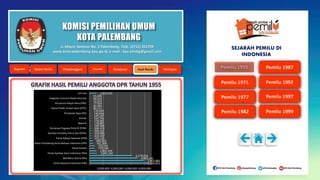 KOMISI PEMILIHAN UMUM
KOTA PALEMBANG
8,434,653
7,903,886
6,955,141
6,179,914
1,091,160
1,003,326
770,740
753,191
541,306
483,014
242,125
224,167
219,985
206,161
200,419
199,588
178,887
178,481
154,792
149,287
146,054
114,644
85,131
81,454
77,919
72,523
64,514
53,306
1,022,433
- 2,000,000 4,000,000 6,000,000 8,000,000
Partai Nasional Indonesia (PNI)
Nahdlatul Ulama (NU)
Partai Syarikat Islam Indonesia (PSII)
Partai Katolik
Ikatan Pendukung Kemerdekaan Indonesia (IPKI)
Partai Rakyat Nasional (PRN)
Gerakan Pembela Panca Sila (GPPS)
Persatuan Pegawai Polisi RI (P3RI)
Baperki
Grinda
Persatuan Daya (PD)
Partai Politik Tarikat Islam (PPTI)
Persatuan Rakyat Desa (PRD)
Angkatan Comunis Muda (Acoma)
Lain-lain
Jl. Mayor Santoso No. 2 Palembang, Telp. (0711) 351709
www.kota-palembang.kpu.go.id, e-mail : kpu.plmbg@gmail.com
SEJARAH PEMILU DI
INDONESIA
 