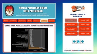 KOMISI PEMILIHAN UMUM
KOTA PALEMBANG
9,070,218
7,789,619
6,989,333
6,232,512
1,059,922
988,810
748,591
695,932
544,803
465,359
220,652
332,047
152,892
134,011
179,346
248,633
160,456
162,420
157,976
164,386
169,222
101,509
74,913
84,862
39,278
143,907
55,844
38,356
35,035
30,060
33,660
39,874
33,823
31,988
426,856
0 4,000,000 8,000,000
Partai Nasional Indonesia (PNI)
Nahdlatul Ulama (NU)
Partai Syarikat Islam Indonesia (PSII)
Partai Katolik
Ikatan Pendukung Kemerdekaan Indonesia (IPKI)
Partai Rakyat Nasional (PRN)
Gerakan Pembela Panca Sila (GPPS)
Persatuan Pegawai Polisi RI (P3RI)
Baperki
Grinda
Persatuan Daya (PD)
Partai Politik Tarikat Islam (PPTI)
Persatuan Rakyat Desa (PRD)
Angkatan Comunis Muda (Acoma)
Gerakan Pilihan Sunda
Radja Keprabonan
PIR NTB
Lain-lain
Jl. Mayor Santoso No. 2 Palembang, Telp. (0711) 351709
www.kota-palembang.kpu.go.id, e-mail : kpu.plmbg@gmail.com
SEJARAH PEMILU DI
INDONESIA
 