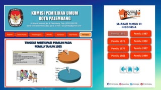KOMISI PEMILIHAN UMUM
KOTA PALEMBANG
KOMPONEN JUMLAH
Penduduk 77.654.492
Pemilih Terdaftar 43.104.464
Pemilih Terdaftar yang menggunakan Hak (%) 91,41
Pemilih Terdaftar yang tidak menggunakan Hak (%) 8,59
Suara Pemilu Tidak Sah 1.614.701
Suara Pemilu Sah 37.785.299
Jumlah Suara Sah dan Tidak Sah 39.400.000
Kursi 257
Memi
lih,
39,…
Tidak
Memi
lih ,…
Suara
Sah,
37,7…
Suara
Tidak
Sah,…
Jl. Mayor Santoso No. 2 Palembang, Telp. (0711) 351709
www.kota-palembang.kpu.go.id, e-mail : kpu.plmbg@gmail.com
SEJARAH PEMILU DI
INDONESIA
 