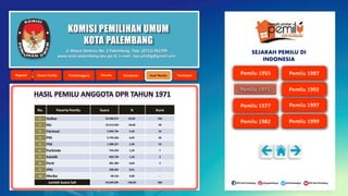 KOMISI PEMILIHAN UMUM
KOTA PALEMBANG
No. Peserta Pemilu Suara % Kursi
1. Golkar 34.348.673 62,82 236
2. NU 10.213.650 18,68 58
3. Parmusi 2.930.746 5,36 24
4. PNI 3.793.266 6,93 20
5. PSII 1.308.237 2,39 10
6. Parkindo 733.359 1,34 7
7. Katolik 603.740 1,10 3
8. Perti 381.309 0,69 2
9. IPKI 338.403 0,61 -
10. Murba 48.126 0,08 -
Jumlah Suara Sah 54.669.509 100,00 360
Jl. Mayor Santoso No. 2 Palembang, Telp. (0711) 351709
www.kota-palembang.kpu.go.id, e-mail : kpu.plmbg@gmail.com
SEJARAH PEMILU DI
INDONESIA
 