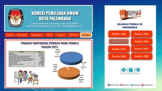 KOMISI PEMILIHAN UMUM
KOTA PALEMBANG
Memili
h,
58,117
,739 ,…
Tidak
Memili
h,
441,0…
KOMPONEN JUMLAH
Penduduk 77.654.492
Pemilih Terdaftar 58.558.776
Jumlah Pemilih Terdaftar yang menggunakan Hak 58.117.739
Pemilih Terdaftar yang menggunakan Hak (%) 99,25%
Jumlah Pemilih Terdaftar yang tidak menggunakan Hak 441.037
Pemilih Terdaftar yang tidak menggunakan Hak (%) 0,75%
Suara Pemilu Tidak Sah 3.448.230
Suara Pemilu Sah 54.669.509
Jumlah Suara Sah dan Tidak Sah 58.117.739
Kursi 360
Suara
Sah,
54,669
,509 ,…
Suara
Tidak
Sah,
3,448…
Jl. Mayor Santoso No. 2 Palembang, Telp. (0711) 351709
www.kota-palembang.kpu.go.id, e-mail : kpu.plmbg@gmail.com
SEJARAH PEMILU DI
INDONESIA
 