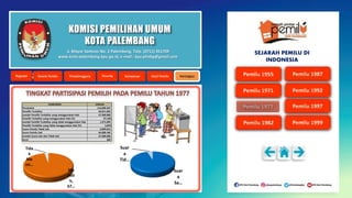 KOMISI PEMILIHAN UMUM
KOTA PALEMBANG
Me
mili
h,
67…
Tida
k
Me
mi…
Suar
a
Sa…
Suar
a
Tid…
KOMPONEN JUMLAH
Penduduk 114.890.347
Pemilih Terdaftar 69.871.092
Jumlah Pemilih Terdaftar yang menggunakan Hak 67.900.000
Pemilih Terdaftar yang menggunakan Hak (%) 97,18%
Jumlah Pemilih Terdaftar yang tidak menggunakan Hak 1.971.092
Pemilih Terdaftar yang tidak menggunakan Hak (%) 2,82%
Suara Pemilu Tidak Sah 3.899.815
Suara Pemilu Sah 64.000.185
Jumlah Suara Sah dan Tidak Sah 67.900.000
Kursi 360
Jl. Mayor Santoso No. 2 Palembang, Telp. (0711) 351709
www.kota-palembang.kpu.go.id, e-mail : kpu.plmbg@gmail.com
SEJARAH PEMILU DI
INDONESIA
 