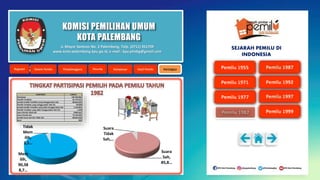 KOMISI PEMILIHAN UMUM
KOTA PALEMBANG
KOMPONEN JUMLAH
Penduduk 144.750.966
Pemilih Terdaftar 81.175.431
Jumlah Pemilih Terdaftar yang menggunakan Hak 80.022.628
Pemilih Terdaftar yang menggunakan Hak (%) 98,58%
Jumlah Pemilih Terdaftar yang tidak menggunakan Hak 1.152.803
Pemilih Terdaftar yang tidak menggunakan Hak (%) 1,42%
Suara Pemilu Tidak Sah 4.896.322
Suara Pemilu Sah 75.126.306
Jumlah Suara Sah dan Tidak Sah 80.022.628
Kursi 360
Mem
ilih,
90,38
8,7…
Tidak
Mem
ilih,
3,3…
Suara
Sah,
85,8…
Suara
Tidak
Sah,…
Jl. Mayor Santoso No. 2 Palembang, Telp. (0711) 351709
www.kota-palembang.kpu.go.id, e-mail : kpu.plmbg@gmail.com
SEJARAH PEMILU DI
INDONESIA
 