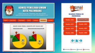 KOMISI PEMILIHAN UMUM
KOTA PALEMBANG
Jl. Mayor Santoso No. 2 Palembang, Telp. (0711) 351709
www.kota-palembang.kpu.go.id, e-mail : kpu.plmbg@gmail.com
SEJARAH PEMILU DI
INDONESIA
 