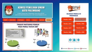 KOMISI PEMILIHAN UMUM
KOTA PALEMBANG
KOMPONEN JUMLAH
Penduduk 162.851.993
Pemilih Terdaftar 93.737.633
Jumlah Pemilih Terdaftar yang menggunakan Hak 90.388.708
Pemilih Terdaftar yang menggunakan Hak (%) 96,43%
Jumlah Pemilih Terdaftar yang tidak menggunakan Hak 3.348.925
Pemilih Terdaftar yang tidak menggunakan Hak (%) 3,57%
Suara Pemilu Tidak Sah 4.518.892
Suara Pemilu Sah 85.869.816
Jumlah Suara Sah dan Tidak Sah 90.388.708
Kursi 400
Me
mili
h,…
Tida
k
M…
Suar
a
Sa…
Suar
a
Tid…
Jl. Mayor Santoso No. 2 Palembang, Telp. (0711) 351709
www.kota-palembang.kpu.go.id, e-mail : kpu.plmbg@gmail.com
SEJARAH PEMILU DI
INDONESIA
 