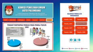KOMISI PEMILIHAN UMUM
KOTA PALEMBANG
KOMPONEN JUMLAH
Penduduk 177,489,800
Pemilih Terdaftar 107,565,413
Jumlah Pemilih Terdaftar yang menggunakan Hak 102,214,370
Pemilih Terdaftar yang menggunakan Hak (%) 95.03%
Jumlah Pemilih Terdaftar yang tidak menggunakan Hak 5,351,043
Pemilih Terdaftar yang tidak menggunakan Hak (%) 4.97%
Suara Pemilu Tidak Sah 4,424,836
Suara Pemilu Sah 97,789,534
Jumlah Suara Sah dan Tidak Sah 102,214,370
Kursi 400
Mem
ilih,
102,2
14,…
Tidak
Mem
ilih,
5,3… Suar
a
Sah,
97,…
Suar
a
Tidak
Sah…
Jl. Mayor Santoso No. 2 Palembang, Telp. (0711) 351709
www.kota-palembang.kpu.go.id, e-mail : kpu.plmbg@gmail.com
SEJARAH PEMILU DI
INDONESIA
 