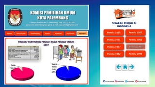 KOMISI PEMILIHAN UMUM
KOTA PALEMBANG
KOMPONEN JUMLAH
Penduduk 196,286,613
Pemilih Terdaftar 125,640,987
Jumlah Pemilih Terdaftar yang menggunakan Hak 117,542,476
Pemilih Terdaftar yang menggunakan Hak (%) 93.55%
Jumlah Pemilih Terdaftar yang tidak menggunakan Hak 8,098,511
Pemilih Terdaftar yang tidak menggunakan Hak (%) 6.45%
Suara Pemilu Tidak Sah 4,551,316
Suara Pemilu Sah 112,991,160
Jumlah Suara Sah dan Tidak Sah 117,542,476
Kursi 425
Memi
lih,
117,…
Tidak
Memi
lih,…
Suara
Sah,
112,9
91,1…
Suara
Tidak
Sah,
4,55…
Jl. Mayor Santoso No. 2 Palembang, Telp. (0711) 351709
www.kota-palembang.kpu.go.id, e-mail : kpu.plmbg@gmail.com
SEJARAH PEMILU DI
INDONESIA
 