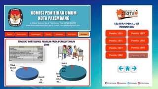 KOMISI PEMILIHAN UMUM
KOTA PALEMBANG
KOMPONEN JUMLAH
Penduduk 209.389.000
Pemilih Terdaftar 117.815.053
Jumlah Pemilih Terdaftar yang menggunakan Hak 109.435.771
Pemilih Terdaftar yang menggunakan Hak (%) 92,89%
Jumlah Pemilih Terdaftar yang tidak menggunakan Hak 8.379.282
Pemilih Terdaftar yang tidak menggunakan Hak (%) 7,11%
Suara Pemilu Tidak Sah 3.649.110
Suara Pemilu Sah 105.786.661
Jumlah Suara Sah dan Tidak Sah 109.435.771
Kursi 462
Memil
ih,
109,…
Tidak
Memil
ih,…
Suara
Sah,
105,7
86,…
Suara
Tidak
Sah,
3,6…
Jl. Mayor Santoso No. 2 Palembang, Telp. (0711) 351709
www.kota-palembang.kpu.go.id, e-mail : kpu.plmbg@gmail.com
SEJARAH PEMILU DI
INDONESIA
 