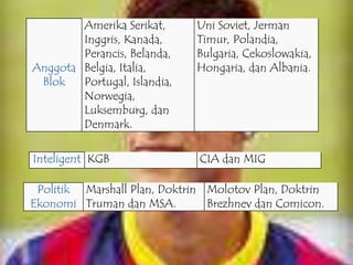 Anggota
Blok
Amerika Serikat,
Inggris, Kanada,
Perancis, Belanda,
Belgia, Italia,
Portugal, Islandia,
Norwegia,
Luksemburg, dan
Denmark.
Uni Soviet, Jerman
Timur, Polandia,
Bulgaria, Cekoslowakia,
Hongaria, dan Albania.
Inteligent KGB CIA dan MIG
Politik
Ekonomi
Marshall Plan, Doktrin
Truman dan MSA.
Molotov Plan, Doktrin
Brezhnev dan Comicon.
 