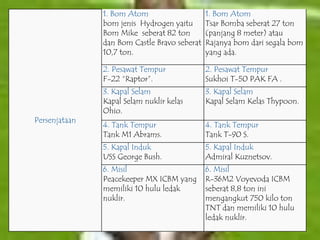Persenjataan
1. Bom Atom
bom jenis Hydrogen yaitu
Bom Mike seberat 82 ton
dan Bom Castle Bravo seberat
10,7 ton.
1. Bom Atom
Tsar Bomba seberat 27 ton
(panjang 8 meter) atau
Rajanya bom dari segala bom
yang ada.
2. Pesawat Tempur
F-22 “Raptor”.
2. Pesawat Tempur
Sukhoi T-50 PAK FA .
3. Kapal Selam
Kapal Selam nuklir kelas
Ohio.
3. Kapal Selam
Kapal Selam Kelas Thypoon.
4. Tank Tempur
Tank M1 Abrams.
4. Tank Tempur
Tank T-90 S.
5. Kapal Induk
USS George Bush.
5. Kapal Induk
Admiral Kuznetsov.
6. Misil
Peacekeeper MX ICBM yang
memiliki 10 hulu ledak
nuklir.
6. Misil
R-36M2 Voyevoda ICBM
seberat 8,8 ton ini
mengangkut 750 kilo ton
TNT dan memiliki 10 hulu
ledak nuklir.
 