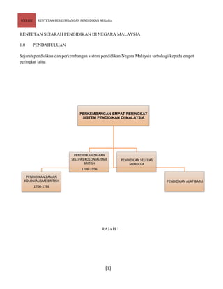 FCE3102     RENTETAN PERKEMBANGAN PENDIDIKAN NEGARA



RENTETAN SEJARAH PENDIDIKAN DI NEGARA MALAYSIA

1.0       PENDAHULUAN

Sejarah pendidikan dan perkembangan sistem pendidikan Negara Malaysia terbahagi kepada empat
peringkat iaitu:




                                  PERKEMBANGAN EMPAT PERINGKAT
                                   SISTEM PENDIDIKAN DI MALAYSIA




                              PENDIDIKAN ZAMAN
                             SELEPAS KOLONIALISME       PENDIDIKAN SELEPAS
                                    BRITISH                 MERDEKA
                                  1786-1956

   PENDIDIKAN ZAMAN
  KOLONIALISME BRITISH                                                       PENDIDIKAN ALAF BARU
          1700-1786




                                              RAJAH 1




                                               [1]
 
