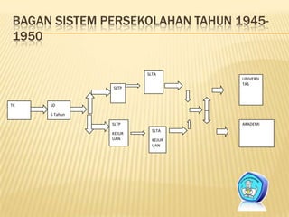 BAGAN SISTEM PERSEKOLAHAN TAHUN 1945-
1950
TK SD
6 Tahun
SLTP
SLTA
SLTP
KEJUR
UAN
SLTA
KEJUR
UAN
UNIVERSI
TAS
AKADEMI
 