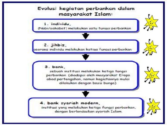 Sejarah Berdirinya Bank Syariah Di Indonesia Seputar Sejarah