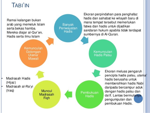 Sejarah Hadits Pada Masa Sahabat Dan Tabiin