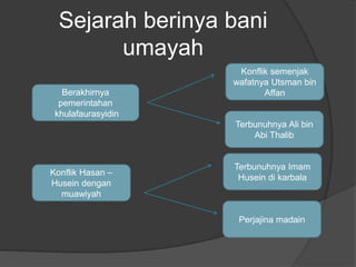 Sejarah proses berdirinya umayah