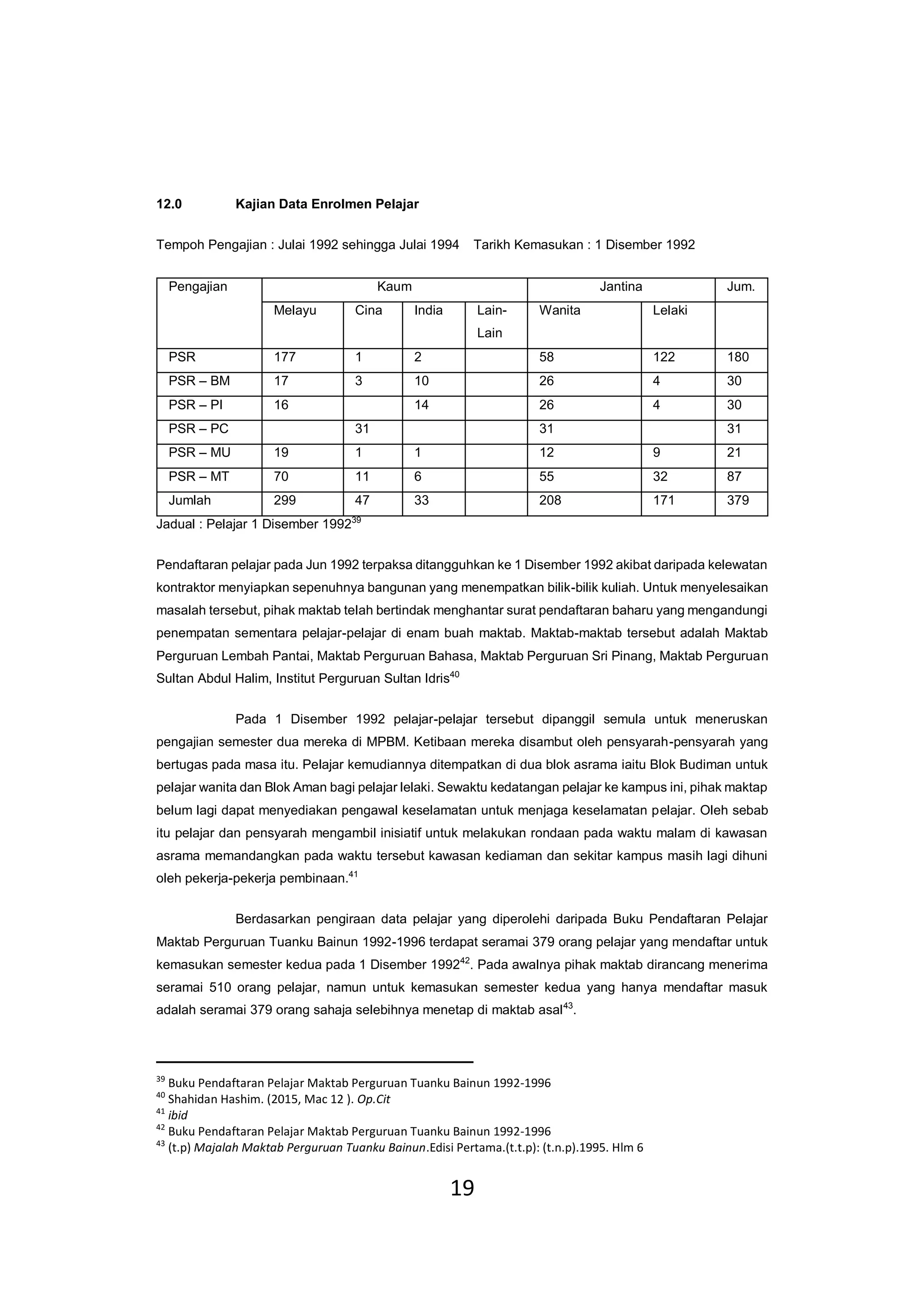 19
12.0 Kajian Data Enrolmen Pelajar
Tempoh Pengajian : Julai 1992 sehingga Julai 1994 Tarikh Kemasukan : 1 Disember 1992
Pengajian Kaum Jantina Jum.
Melayu Cina India Lain-
Lain
Wanita Lelaki
PSR 177 1 2 58 122 180
PSR – BM 17 3 10 26 4 30
PSR – PI 16 14 26 4 30
PSR – PC 31 31 31
PSR – MU 19 1 1 12 9 21
PSR – MT 70 11 6 55 32 87
Jumlah 299 47 33 208 171 379
Jadual : Pelajar 1 Disember 199239
Pendaftaran pelajar pada Jun 1992 terpaksa ditangguhkan ke 1 Disember 1992 akibat daripada kelewatan
kontraktor menyiapkan sepenuhnya bangunan yang menempatkan bilik-bilik kuliah. Untuk menyelesaikan
masalah tersebut, pihak maktab telah bertindak menghantar surat pendaftaran baharu yang mengandungi
penempatan sementara pelajar-pelajar di enam buah maktab. Maktab-maktab tersebut adalah Maktab
Perguruan Lembah Pantai, Maktab Perguruan Bahasa, Maktab Perguruan Sri Pinang, Maktab Perguruan
Sultan Abdul Halim, Institut Perguruan Sultan Idris40
Pada 1 Disember 1992 pelajar-pelajar tersebut dipanggil semula untuk meneruskan
pengajian semester dua mereka di MPBM. Ketibaan mereka disambut oleh pensyarah-pensyarah yang
bertugas pada masa itu. Pelajar kemudiannya ditempatkan di dua blok asrama iaitu Blok Budiman untuk
pelajar wanita dan Blok Aman bagi pelajar lelaki. Sewaktu kedatangan pelajar ke kampus ini, pihak maktap
belum lagi dapat menyediakan pengawal keselamatan untuk menjaga keselamatan pelajar. Oleh sebab
itu pelajar dan pensyarah mengambil inisiatif untuk melakukan rondaan pada waktu malam di kawasan
asrama memandangkan pada waktu tersebut kawasan kediaman dan sekitar kampus masih lagi dihuni
oleh pekerja-pekerja pembinaan.41
Berdasarkan pengiraan data pelajar yang diperolehi daripada Buku Pendaftaran Pelajar
Maktab Perguruan Tuanku Bainun 1992-1996 terdapat seramai 379 orang pelajar yang mendaftar untuk
kemasukan semester kedua pada 1 Disember 199242
. Pada awalnya pihak maktab dirancang menerima
seramai 510 orang pelajar, namun untuk kemasukan semester kedua yang hanya mendaftar masuk
adalah seramai 379 orang sahaja selebihnya menetap di maktab asal43
.
39
Buku Pendaftaran Pelajar Maktab Perguruan Tuanku Bainun 1992-1996
40
Shahidan Hashim. (2015, Mac 12 ). Op.Cit
41
ibid
42
Buku Pendaftaran Pelajar Maktab Perguruan Tuanku Bainun 1992-1996
43
(t.p) Majalah Maktab Perguruan Tuanku Bainun.Edisi Pertama.(t.t.p): (t.n.p).1995. Hlm 6
 