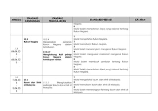 MINGGU
STANDARD
KANDUNGAN
STANDARD
PEMBELAJARAN
STANDARD PRESTASI CATATAN
Negara.
6
Murid boleh menzahirkan idea yang rasional tentang
Rukun Negara.
13
04.04.201
6
-
08.04.201
6
10.3
Rukun Negara
10.3.4
Menjelaskan peranan
Rukun Negara dalam
kehidupan.
K10.3.7
Menghubung kait prinsip
Rukun Negara dalam
kehidupan harian.
1
Murid mengetahui Rukun Negara.
2
Murid memahami Rukun Negara.
3
Murid boleh menerangkan mengenai Rukun Negara
4
Murid boleh menguasai maklumat mengenai Rukun
Negara.
5
Murid boleh membuat penilaian tentang Rukun
Negara.
6
Murid boleh menzahirkan idea yang rasional tentang
Rukun Negara.
14
11.04.201
6
-
15.04.201
6
11.1
Kaum dan Etnik
di Malaysia
11.1.1 Menghuraikan
pelbagai kaum dan etnik di
Malaysia.
1
Murid mengetahui kaum dan etnik di Malaysia.
2
Murid memahami kaum dan etnik di Malaysia.
3
Murid boleh menerangkan tentang kaum dan etnik di
Malaysia.
 