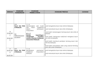 MINGGU
STANDARD
KANDUNGAN
STANDARD
PEMBELAJARAN
STANDARD PRESTASI CATATAN
16
25.04.201
6
-
29.04.201
6
11.1
Kaum dan Etnik
di Malaysia
DK:
PERKONGSIAN
SEJARAH
11.1.3
Menerangkan alat muzik
dan tarian tradisional
dalam kehidupan
masyarakat.
K11.1.7
Menilai kepentingan
menghargai keunikan
warisan kesenian tradisional
masyarakat Malaysia
1
Murid mengetahui kaum dan etnik di Malaysia.
2
Murid memahami kaum dan etnik di Malaysia.
3
Murid boleh menerangkan tentang kaum dan etnik di
Malaysia.
4
Murid boleh menguasai maklumat mengenai kaum
dan etnik di Malaysia.
5
Murid boleh membuat penilaian tentang kaum dan
etnik dia Malaysia.
6
Murid boleh menzahirkan idea yang rasional tentang
kaum dan etnik di Malaysia.
17
02.05.201
6
-
06.05.201
11.1
Kaum dan Etnik
di Malaysia
11.1.4
Menjelaskan permainan
tradisional masyarakat
Malaysia.
1
Murid mengetahui kaum dan etnik di Malaysia.
2
Murid memahami kaum dan etnik di Malaysia.
3
 