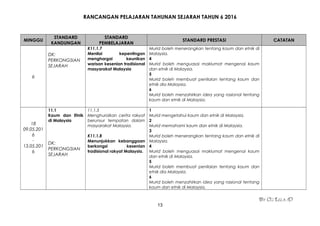 RANCANGAN PELAJARAN TAHUNAN SEJARAH TAHUN 6 2016
MINGGU
STANDARD
KANDUNGAN
STANDARD
PEMBELAJARAN
STANDARD PRESTASI CATATAN
6
DK:
PERKONGSIAN
SEJARAH
K11.1.7
Menilai kepentingan
menghargai keunikan
warisan kesenian tradisional
masyarakat Malaysia
Murid boleh menerangkan tentang kaum dan etnik di
Malaysia.
4
Murid boleh menguasai maklumat mengenai kaum
dan etnik di Malaysia.
5
Murid boleh membuat penilaian tentang kaum dan
etnik dia Malaysia.
6
Murid boleh menzahirkan idea yang rasional tentang
kaum dan etnik di Malaysia.
18
09.05.201
6
-
13.05.201
6
11.1
Kaum dan Etnik
di Malaysia
DK:
PERKONGSIAN
SEJARAH
11.1.5
Menghuraikan cerita rakyat
berunsur tempatan dalam
masyarakat Malaysia.
K11.1.8
Menunjukkan kebanggaan
berkongsi kesenian
tradisional rakyat Malaysia.
1
Murid mengetahui kaum dan etnik di Malaysia.
2
Murid memahami kaum dan etnik di Malaysia.
3
Murid boleh menerangkan tentang kaum dan etnik di
Malaysia.
4
Murid boleh menguasai maklumat mengenai kaum
dan etnik di Malaysia.
5
Murid boleh membuat penilaian tentang kaum dan
etnik dia Malaysia.
6
Murid boleh menzahirkan idea yang rasional tentang
kaum dan etnik di Malaysia.
By Cg Lela :D
13
 